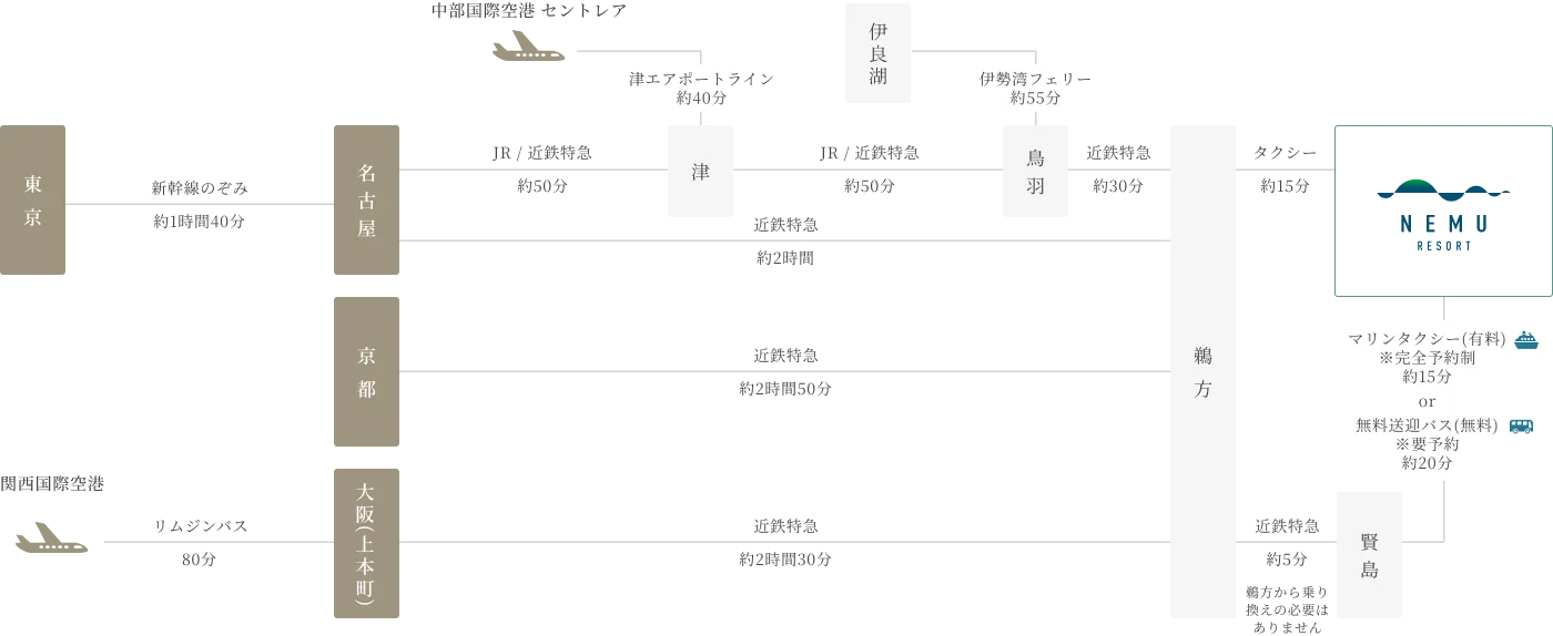 電車でお越しの場合
