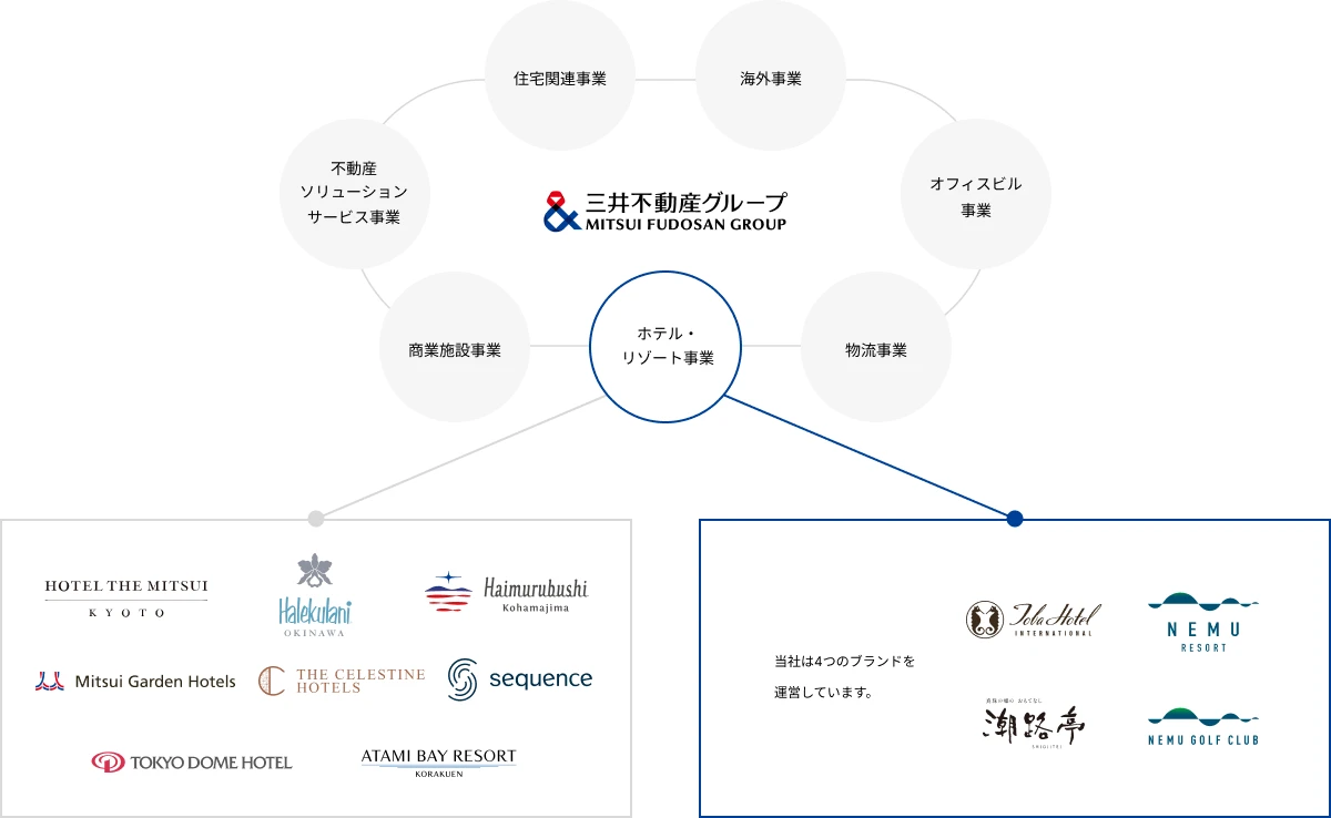 三井不動産グループ